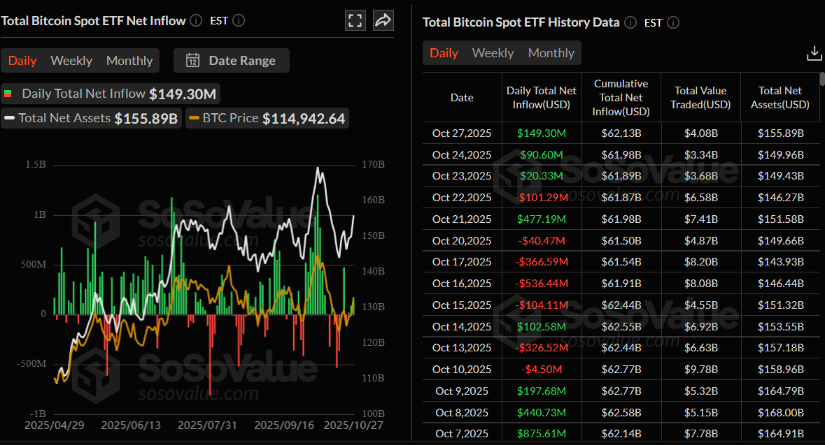 比特幣現貨ETF淨流入總圖表。來源:SoSoValue